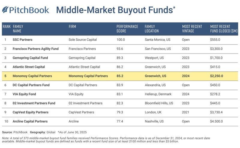Monomoy Achieves Gold Ranking in 2024 PitchBook Manager Performance Score League Table Awards for Third Consecutive Year